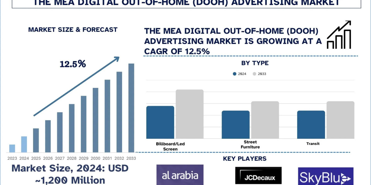 Middle East & Africa Digital Out-of-Home (DOOH) Advertising Market Size & Forecast, 2033 | UnivDatos