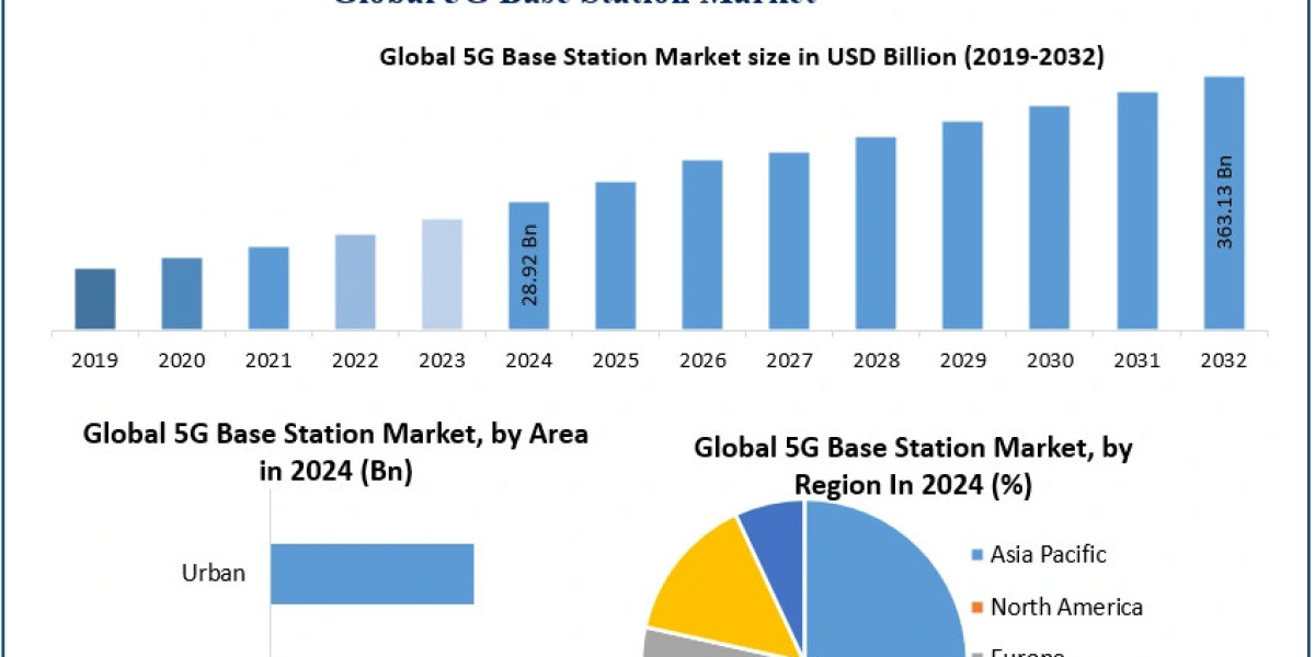 5G Base Station Market Size, Industry Opportunities and Strategic Outlook (2025–2032)