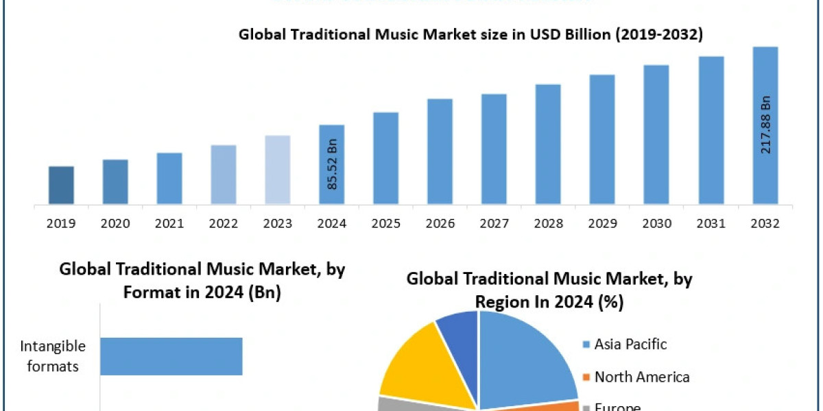 Traditional Music Market Size, Technological Innovations, and Market Forecast (2025–2032)