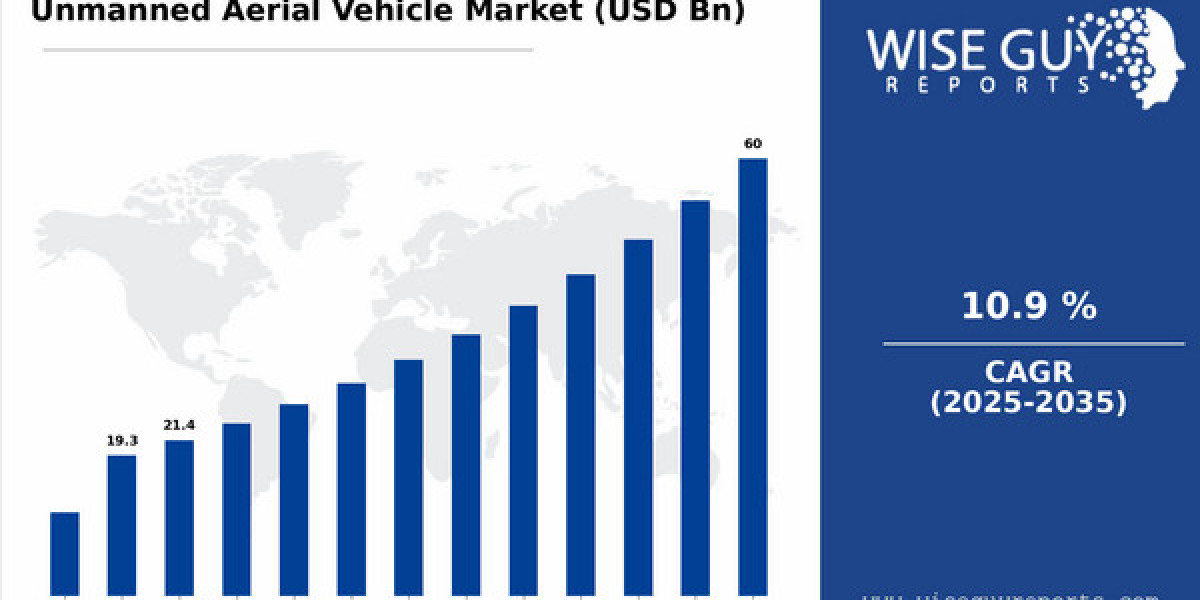 Unmanned Aerial Vehicle Market Size, Share & Growth Analysis | Forecast 2026–2035