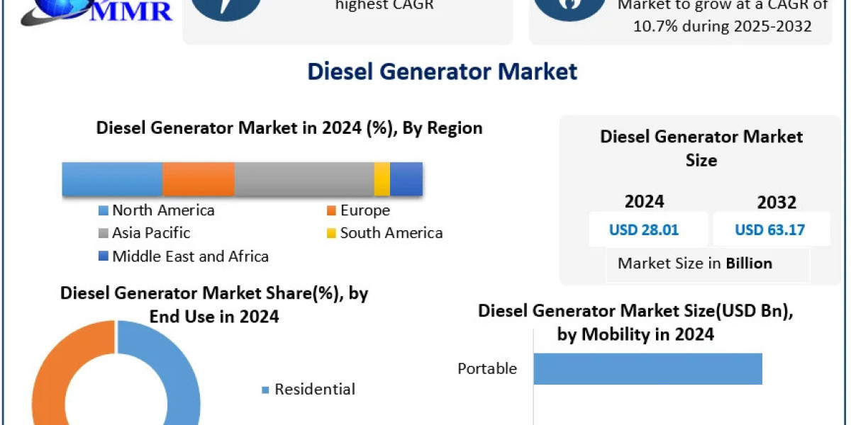 Diesel Generator Market Size, Global Industry Landscape and Forecast (2025–2032)