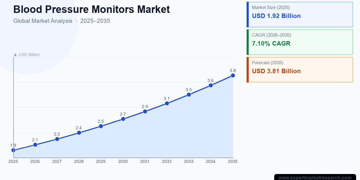Blood Pressure Monitors Market Size & Growth Forecast - 2035