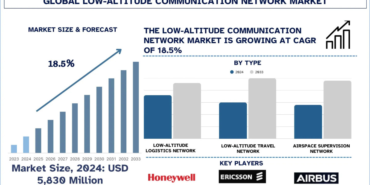 Low-altitude Communication Network Market Size & Forecast, 2033 | UnivDatos
