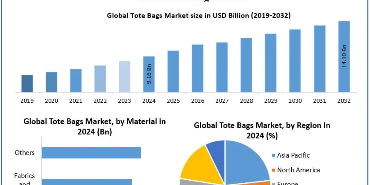 Tote Bags Market Size, Forecast Analysis, and Competitive Insights (2025–2032)