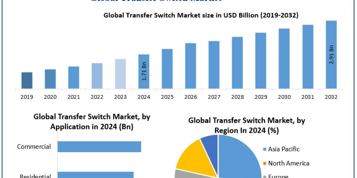 Transfer Switch Market Size, Industry Opportunities and Strategic Outlook (2025–2032)