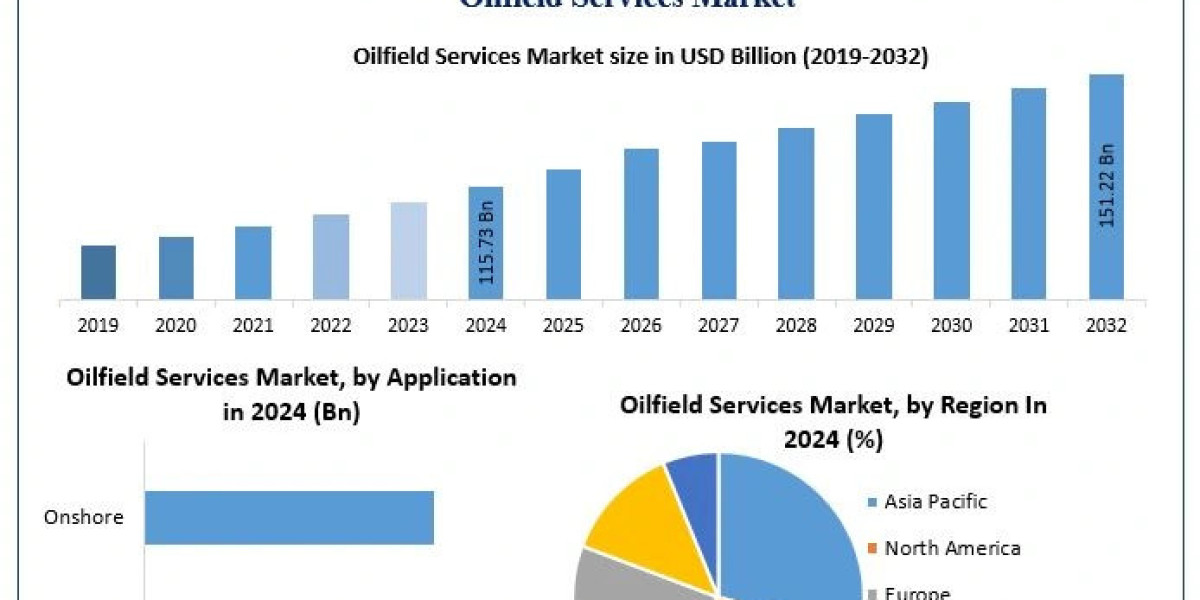 Oilfield Services Market Size, Share and Strategic Developments (2025–2032)