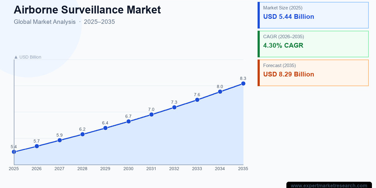 Airborne Surveillance Market Size, Trends and Outlook - 2035