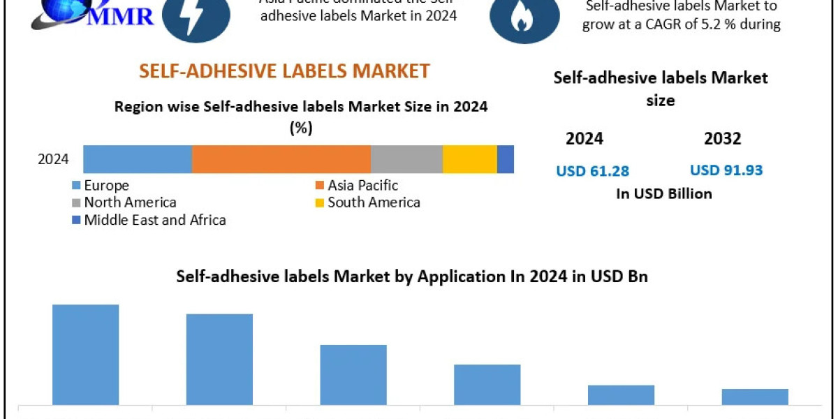 Self-adhesive Labels Market Size, Global Insights and Growth Projections (2025–2032)