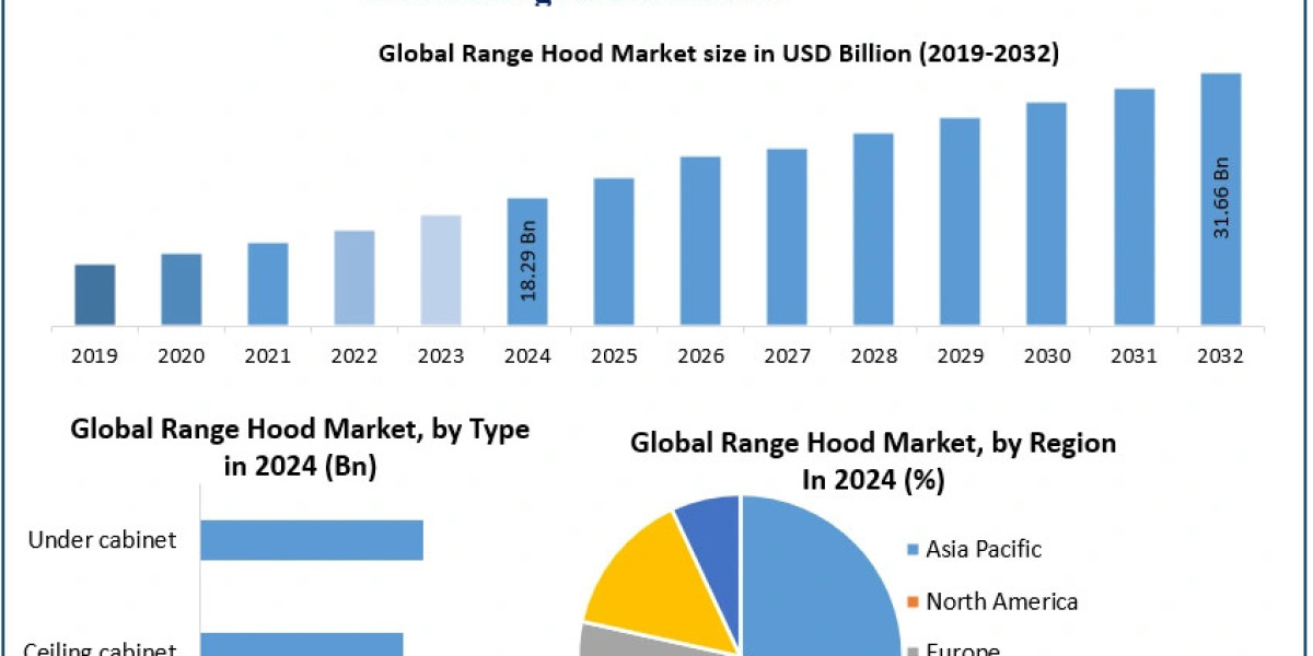 Range Hood Market Size, Share and Strategic Developments (2025–2032)