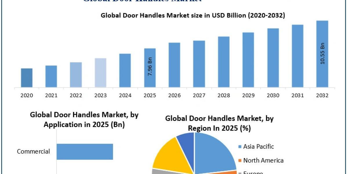 Door Handles Market Size, Market Developments and Growth Forecast (2025–2032)