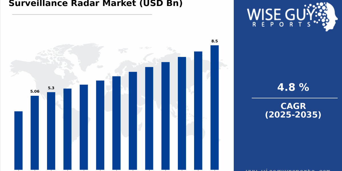 Surveillance Radar Market Size, Share & Growth Analysis | Forecast 2026–2035