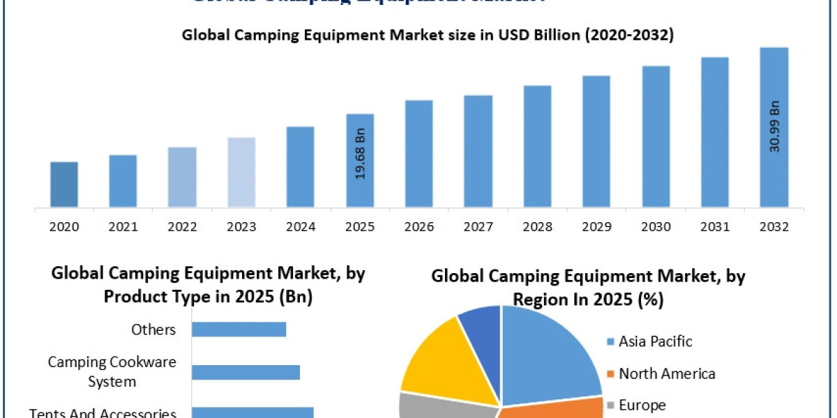 Camping Equipment Market Size, Market Expansion and Competitive Strategies (2025–2032)