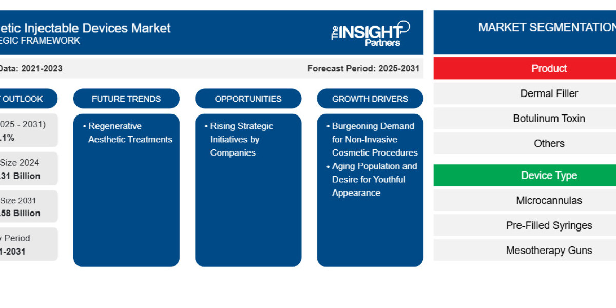 Aesthetic Injectable Devices Market Size and Growth Analysis to 2031