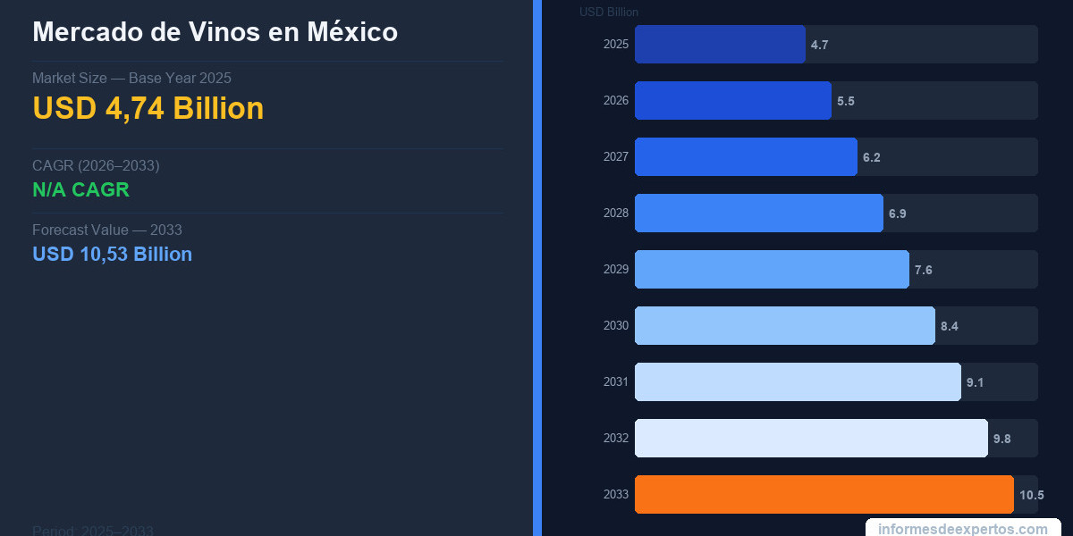 Mercado de Vinos en México Informe de Mercado: Análisis, Crecimiento y Pronóstico