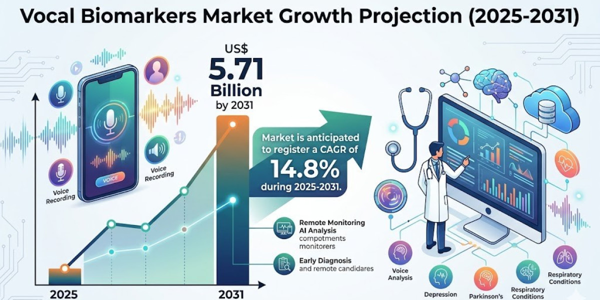 Vocal Biomarkers Market Segmentation Analysis and Insights to 2031