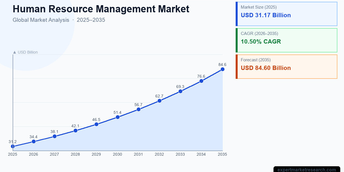 Human Resource Management Market Size, Share and Forecast 2035