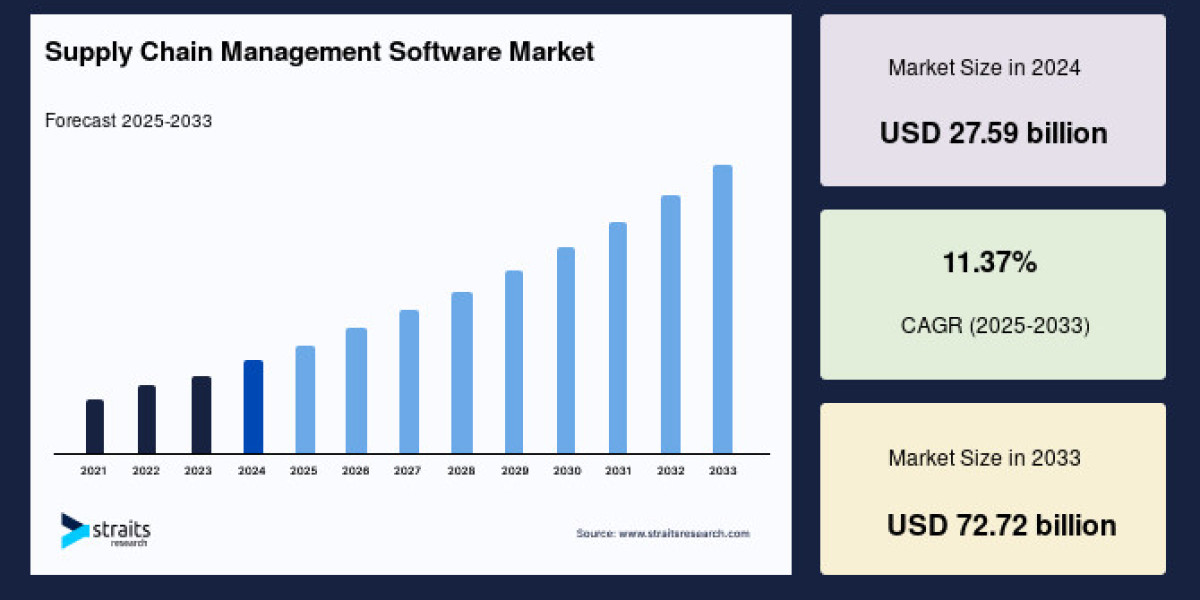 Supply Chain Management Software Market Growth, Trends, Segmentation, and Key Players Analysis