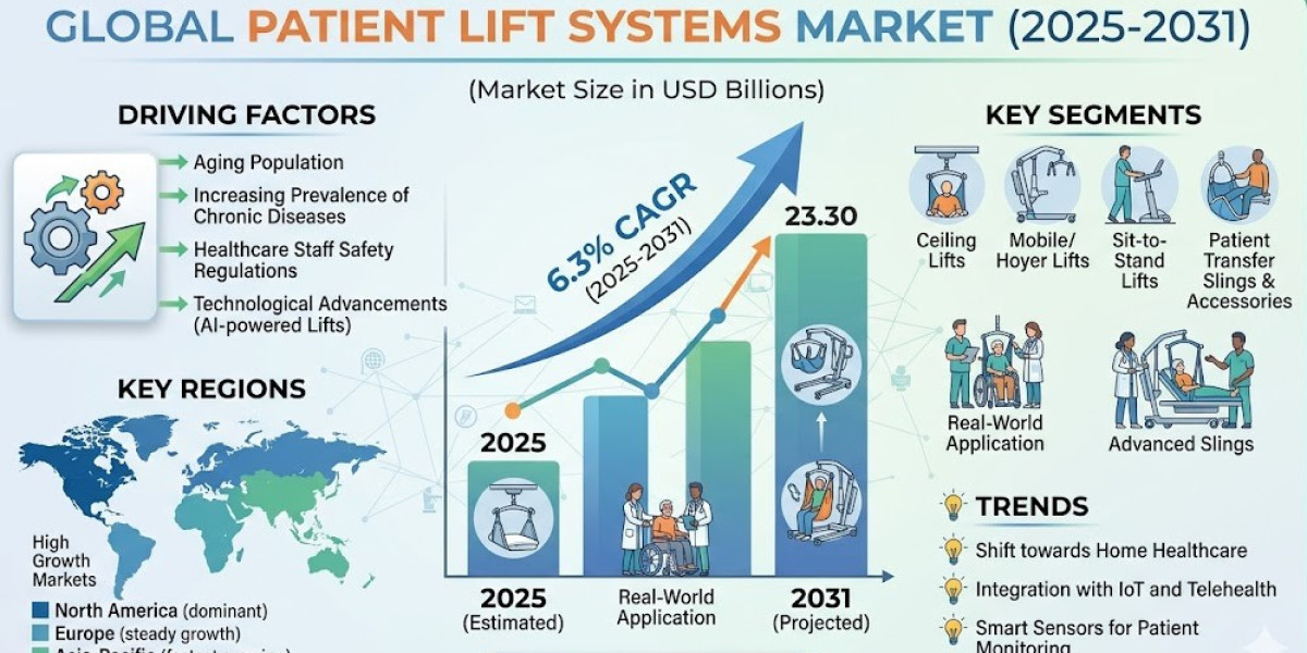 Patient Lift Systems Market Growth Driven by Rising Demand for Safe Patient Handling Solutions to 2031