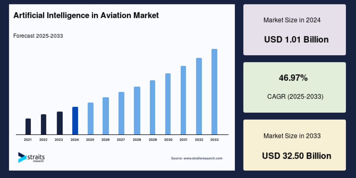Artificial Intelligence in Aviation Market to Reach USD 32.50 Billion by 2033, Growing at a CAGR of 46.97%