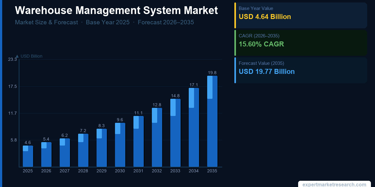 Warehouse Management System Market Size and Report - 2035