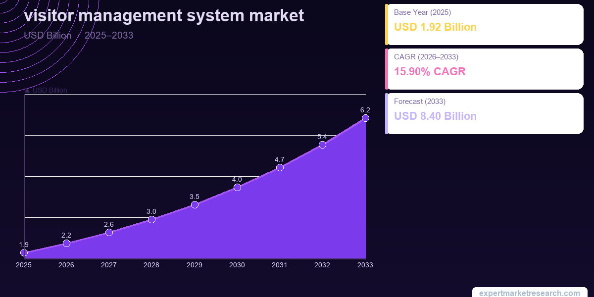 Visitor Management System Market Analysis, Revenue, Growth & Forecast 2035