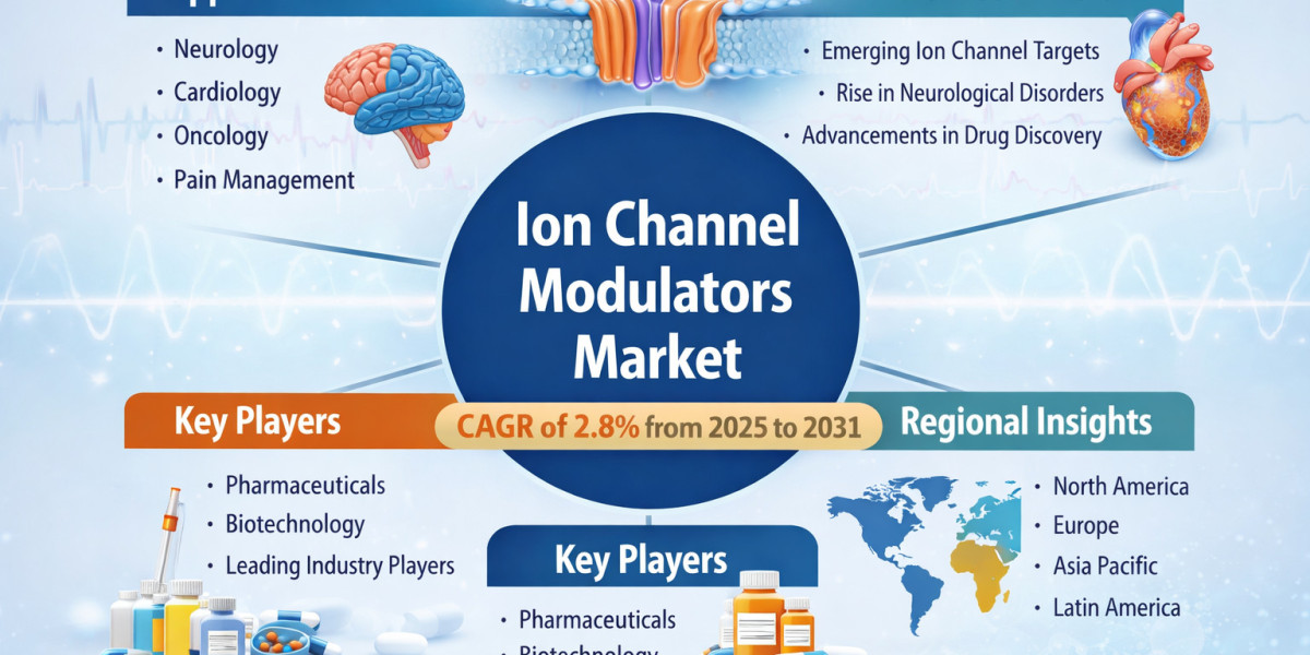 Ion Channel Modulators Market by 2031 with U.S. Insights: Key Players Driving Industry Growth