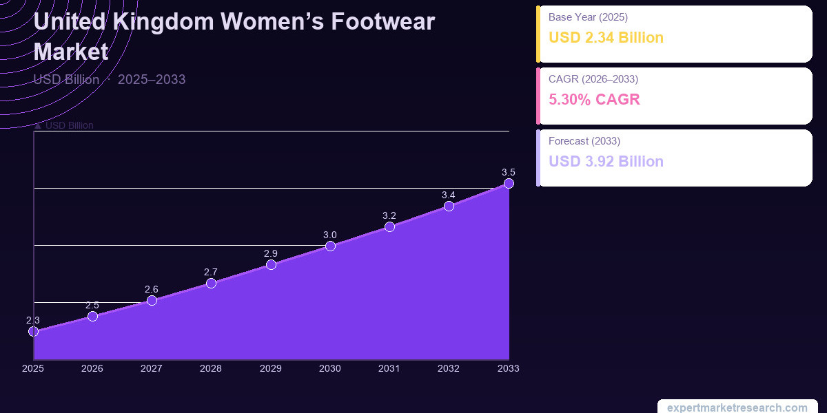 United Kingdom Women’s Footwear Market: Trends, Outlook, and Forecast  - 2035