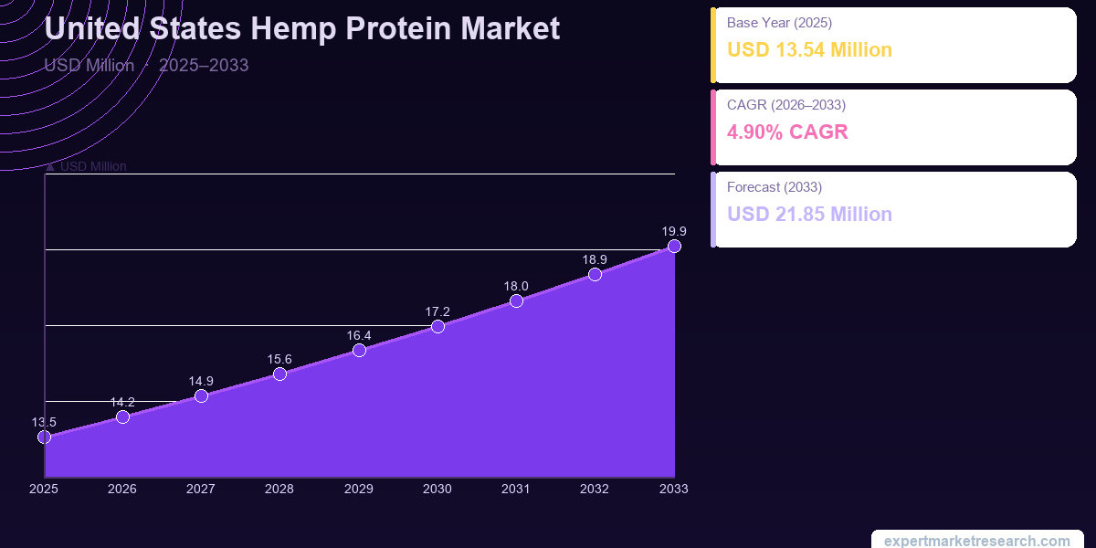 United States Hemp Protein Market Analysis, Revenue, Growth & Forecast 2035