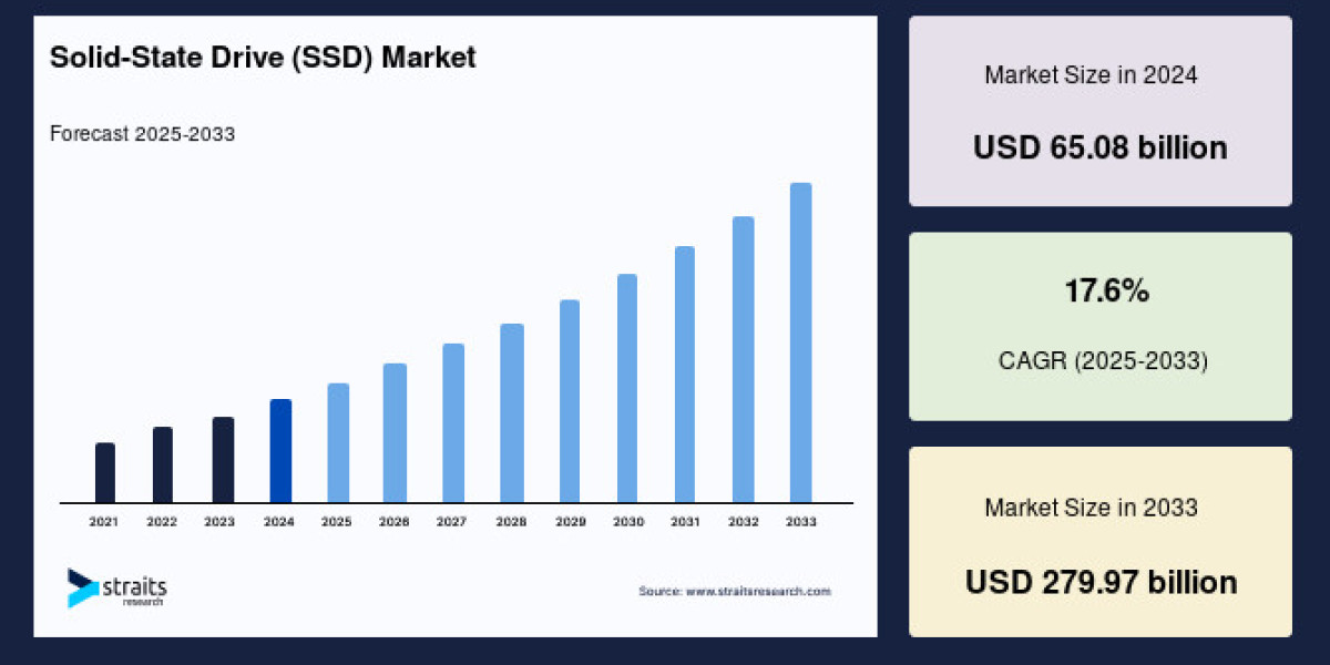 Solid-State Drive (SSD) Market to Reach USD 198.45 Billion by 2033, Growing at a CAGR of 10.8%