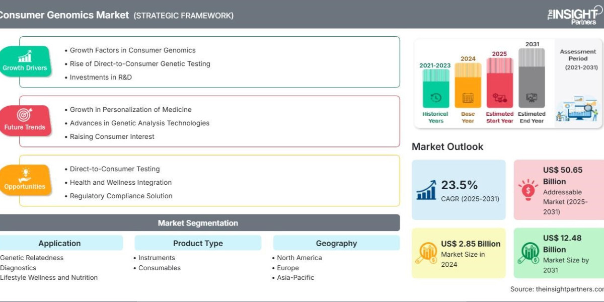 Consumer Genomics Market Trends and Growth Analysis: Growth in At-Home Testing Kits, AI-Based Interpretation, and Digita