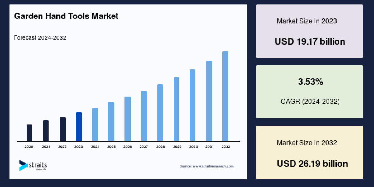 Garden Hand Tools Market to Reach USD 26.19 Billion by 2032, Growing at a CAGR of 3.53%