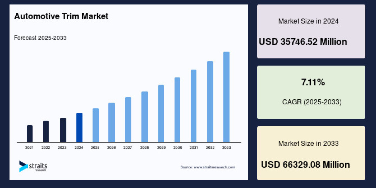 Automotive Trim Market Research Report – Growth Outlook, Segmentation, Trends, and Leading Players Analysis