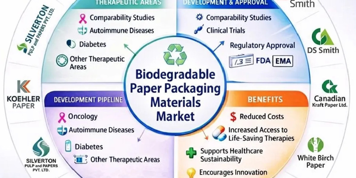 Global Biodegradable Paper Packaging Materials Market Segmentation Analysis: Detailed Insights & Forecast to 2034