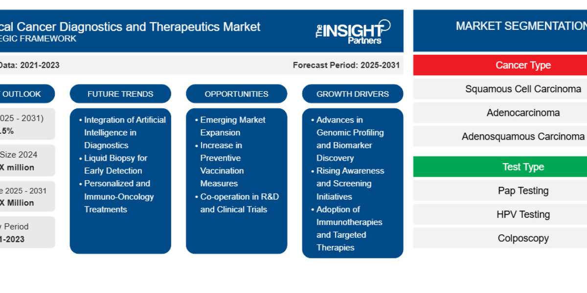 Cervical Cancer Diagnostics and Therapeutics Market Forecast: Competitive Landscape, Emerging Trends, and Future Outlook