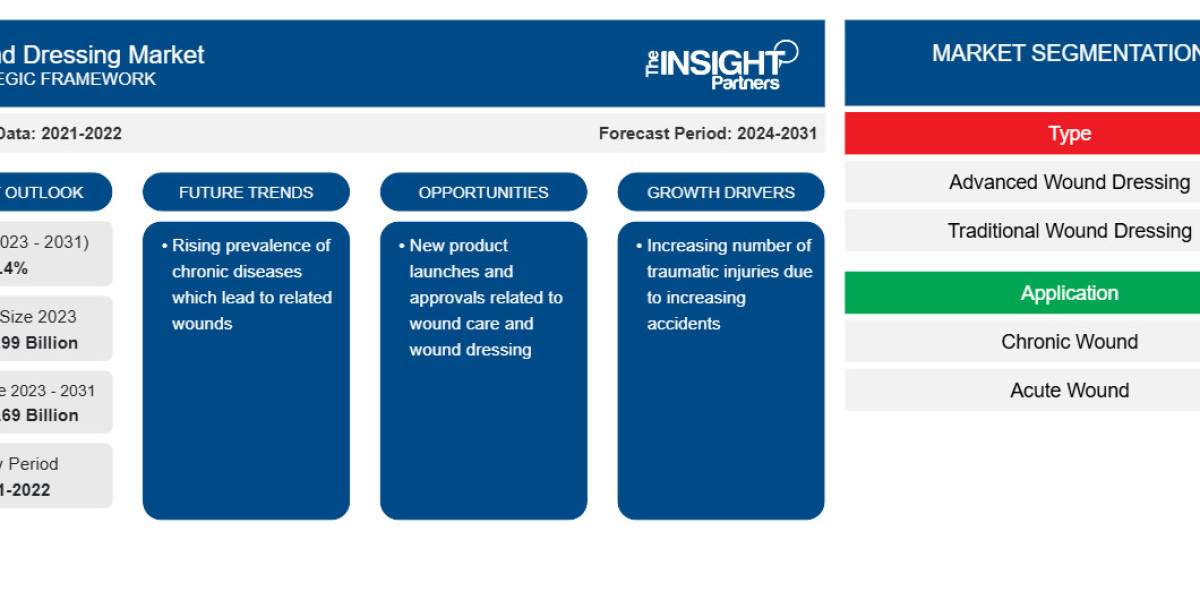Wound Dressing Industry Analysis and Market Dynamics Through 2031