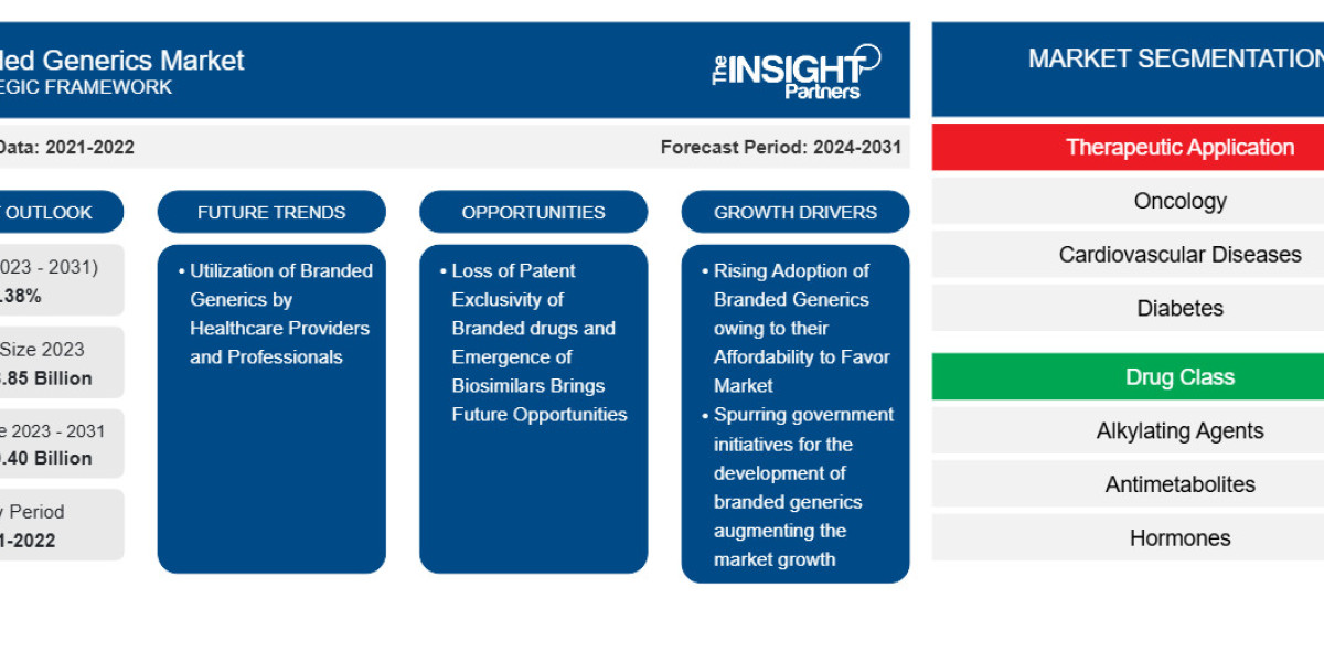 U.S. and Branded Generics Market Outlook to 2031: Growth, Key Players, and Future Trends