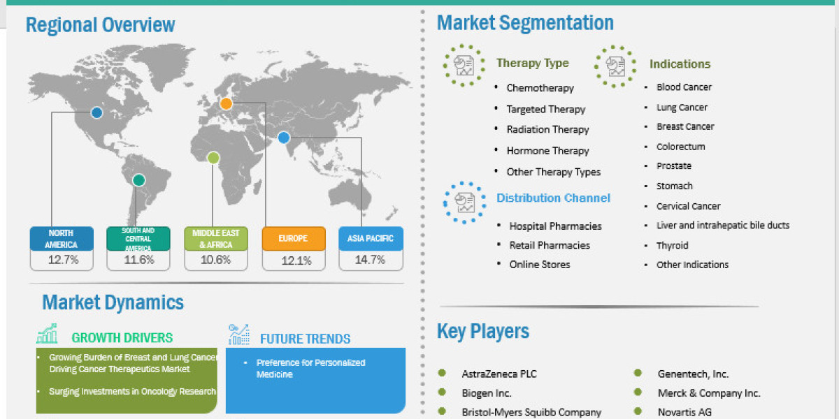 Cancer Therapeutics Market Drivers and Opportunities By Business Market Insights