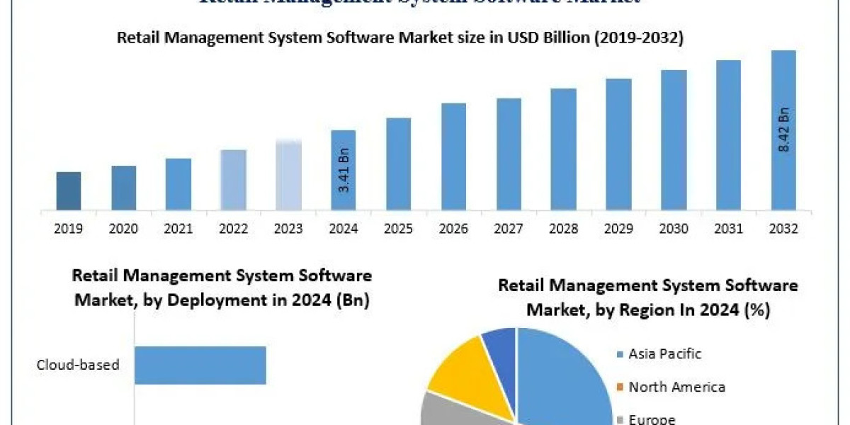 Retail Management System Software Market Size, Key Opportunities and Market Forecast (2025–2032)