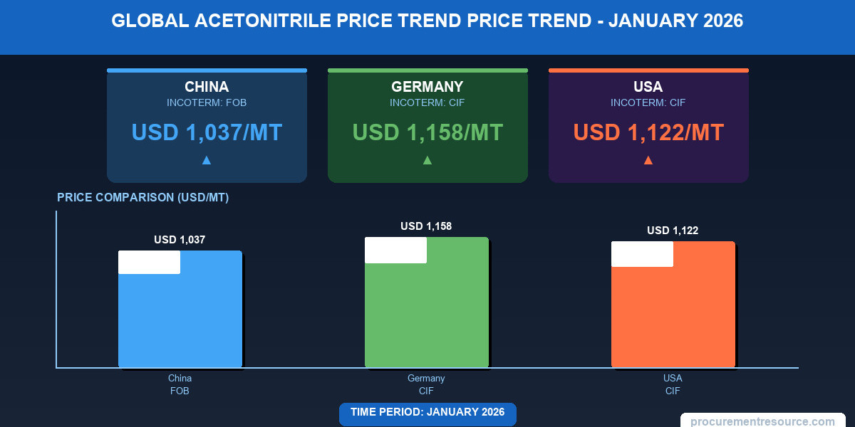 Acetonitrile Price Trend Analysis with Industry Insights