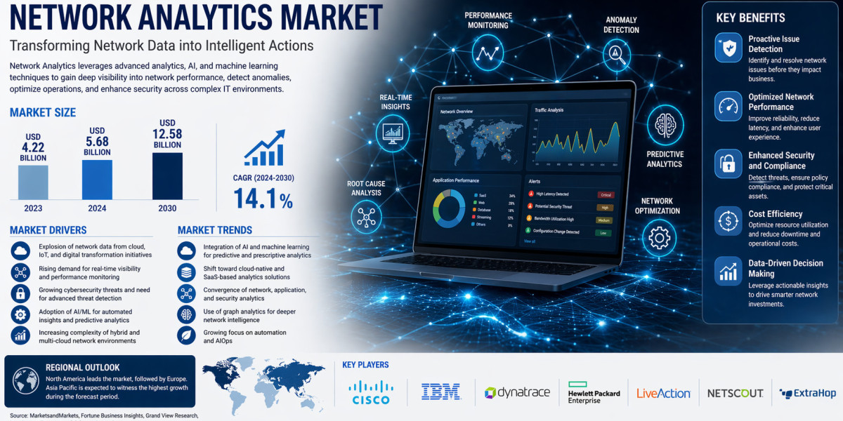 Network Analytics Market by 2031: Detailed Segmentation Analysis and Strategic Insights