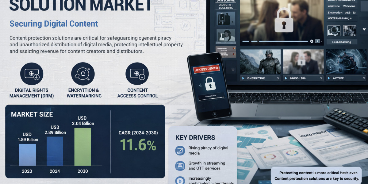Content Protection Solution Market by 2031 – Market Analysis and Overview