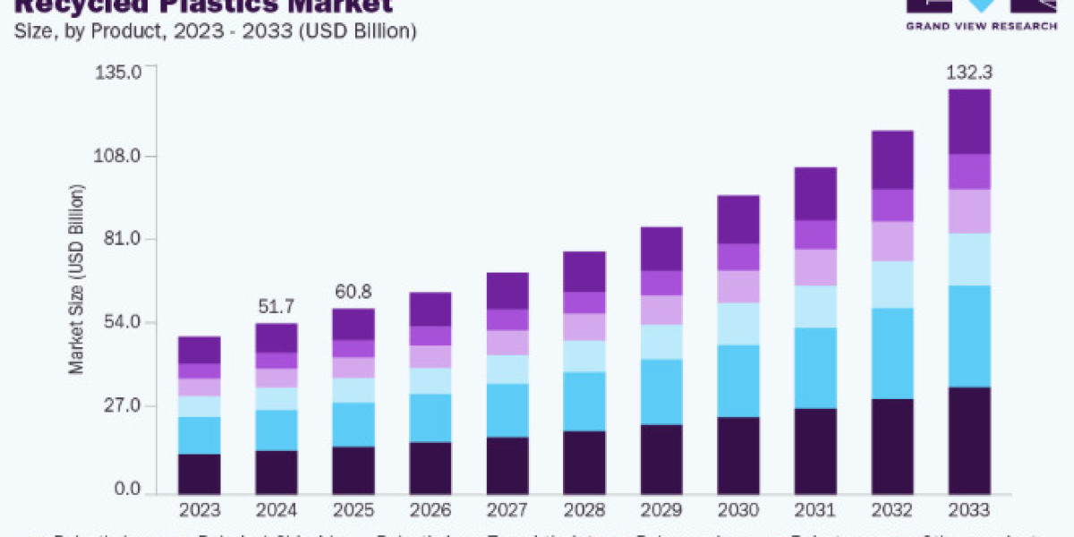 Recycled Plastics Market Technological Advancements in Plastic Processing