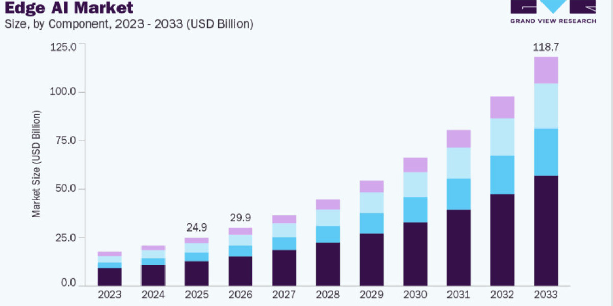 Edge AI Market Innovations in Low-Latency AI Processing