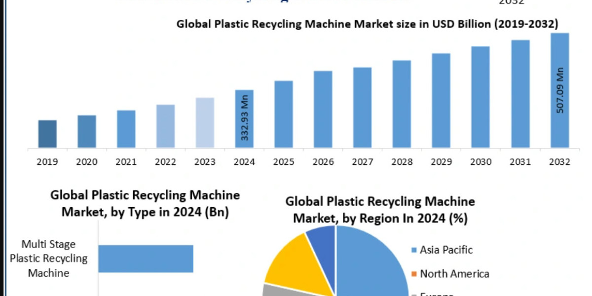 Plastic Recycling Machine Market Trends, Growth Factors, Size, Segmentation and Forecast to 2032