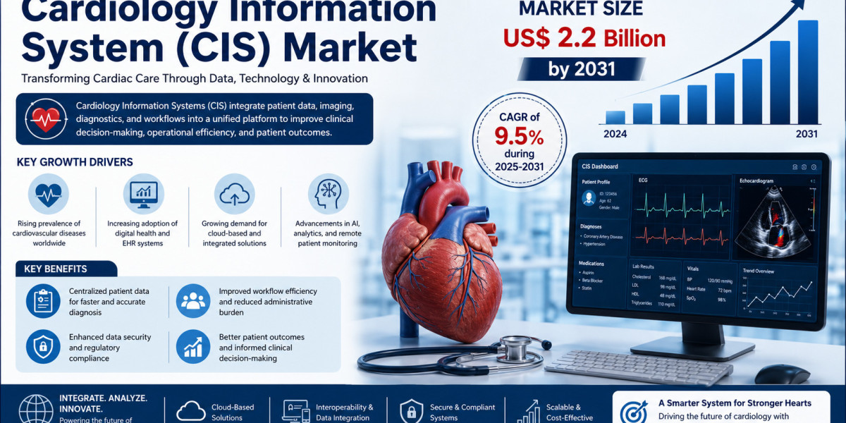 Cardiology Information System (CIS) Market Outlook: Regional Insights and Key Players