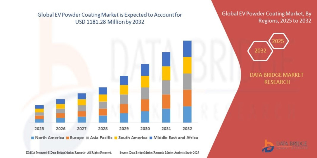 EV Powder Coating Market Research and Forecast Report