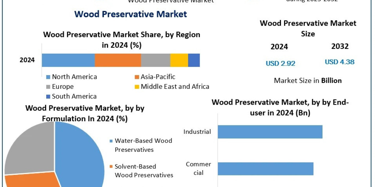 Wood Preservative Market Emerging Trends and Business Opportunities