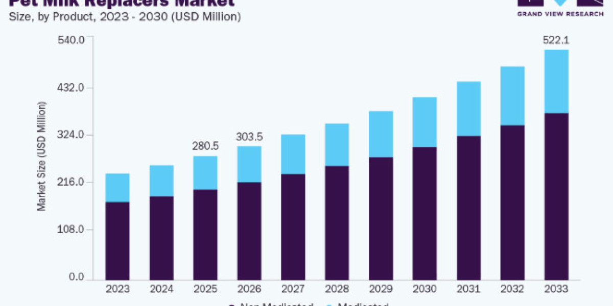 Pet Milk Replacers Market Innovations in Powder and Liquid Nutrition Products