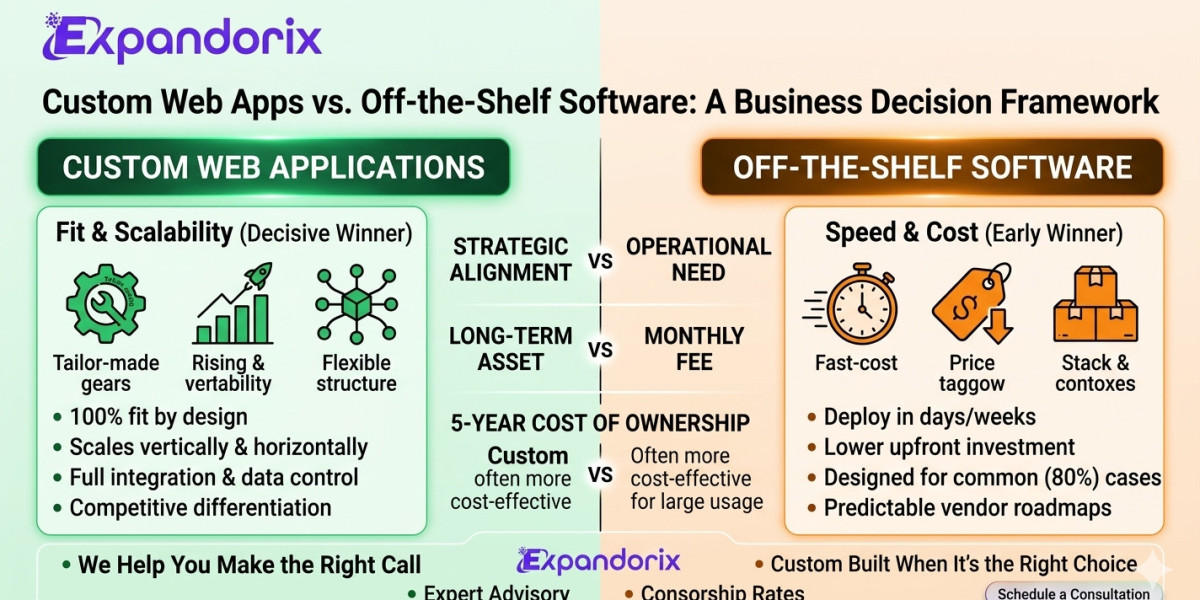 Custom Web Application Development Services vs. Off-the-Shelf Software: Which Is Right for Your Business?