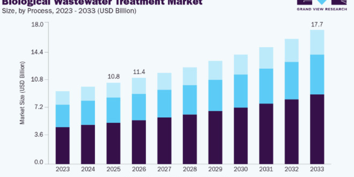 Biological Wastewater Treatment Market Forecast for Eco-Friendly Treatment Technologies